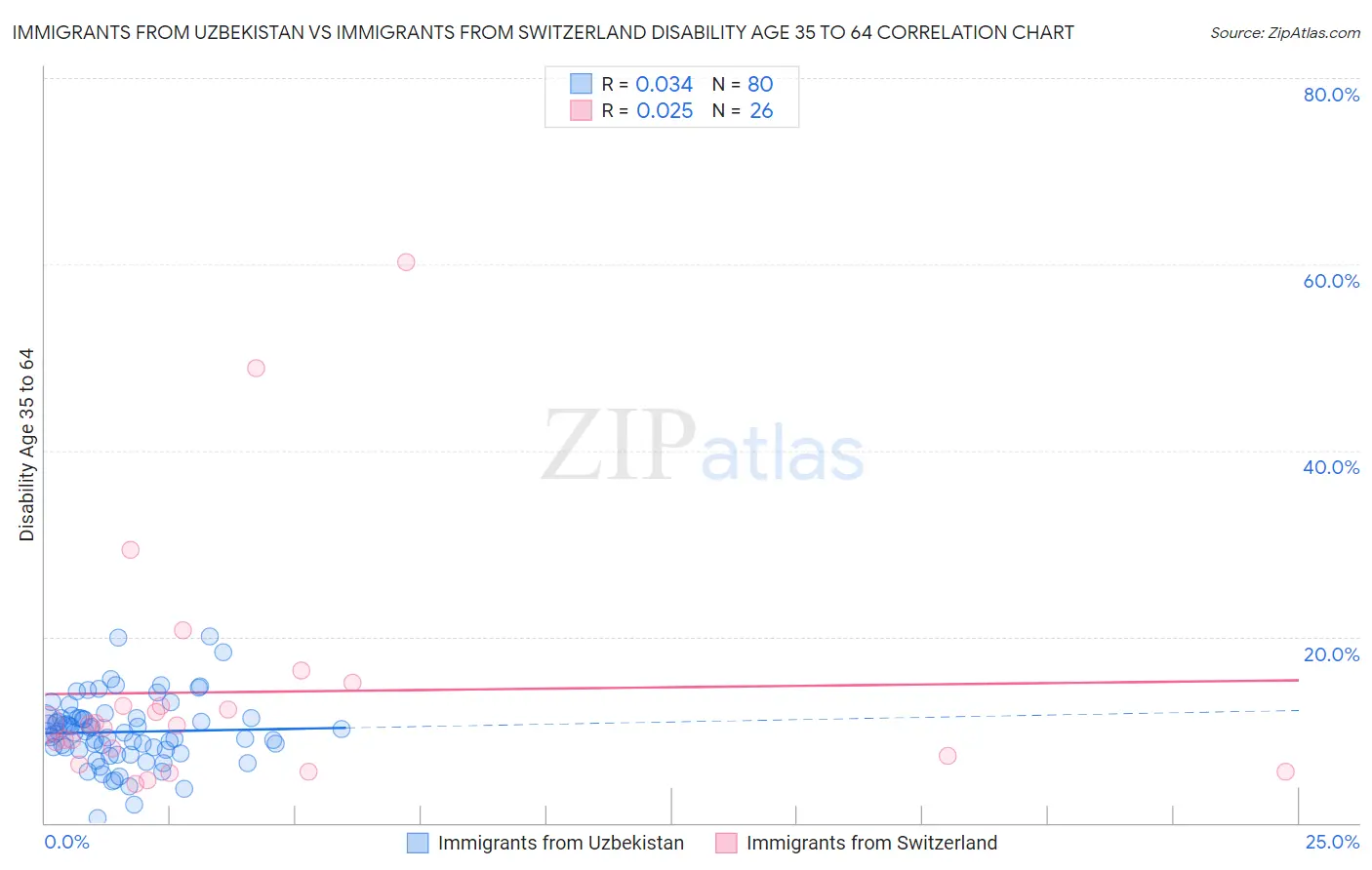 Immigrants from Uzbekistan vs Immigrants from Switzerland Disability Age 35 to 64