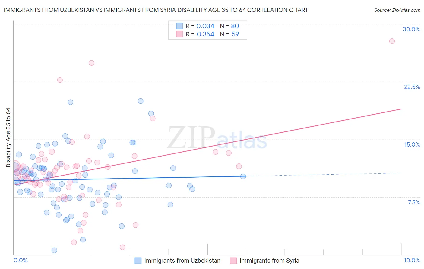 Immigrants from Uzbekistan vs Immigrants from Syria Disability Age 35 to 64