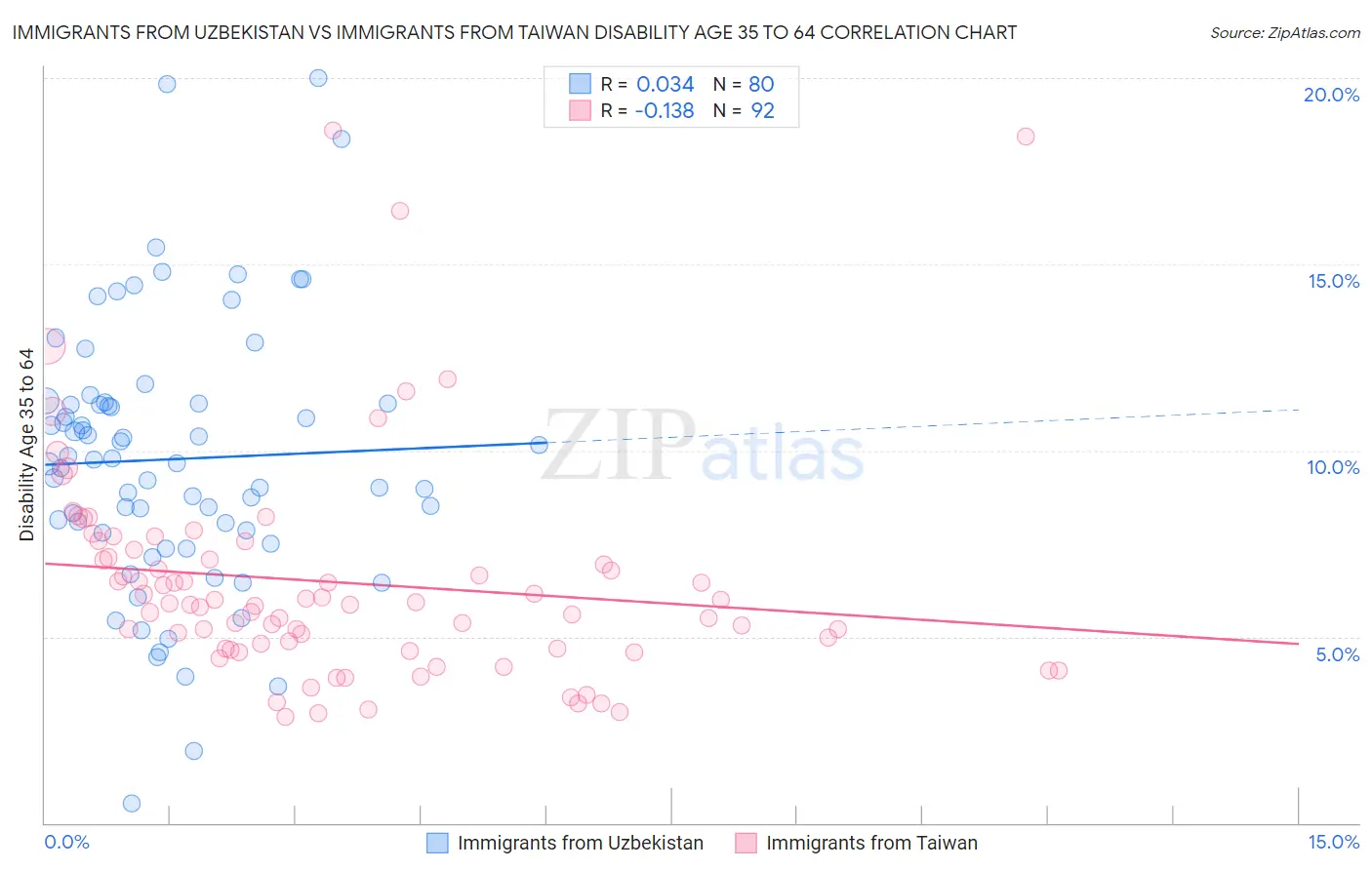Immigrants from Uzbekistan vs Immigrants from Taiwan Disability Age 35 to 64