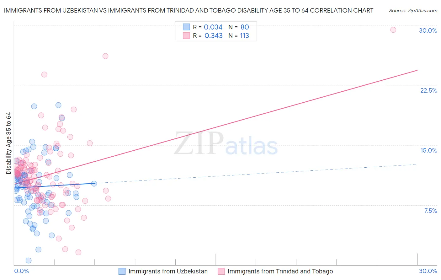 Immigrants from Uzbekistan vs Immigrants from Trinidad and Tobago Disability Age 35 to 64