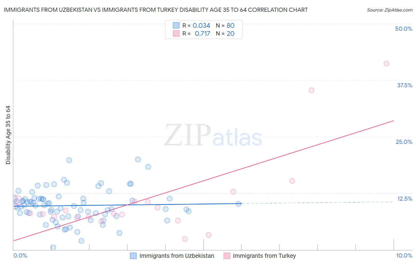 Immigrants from Uzbekistan vs Immigrants from Turkey Disability Age 35 to 64
