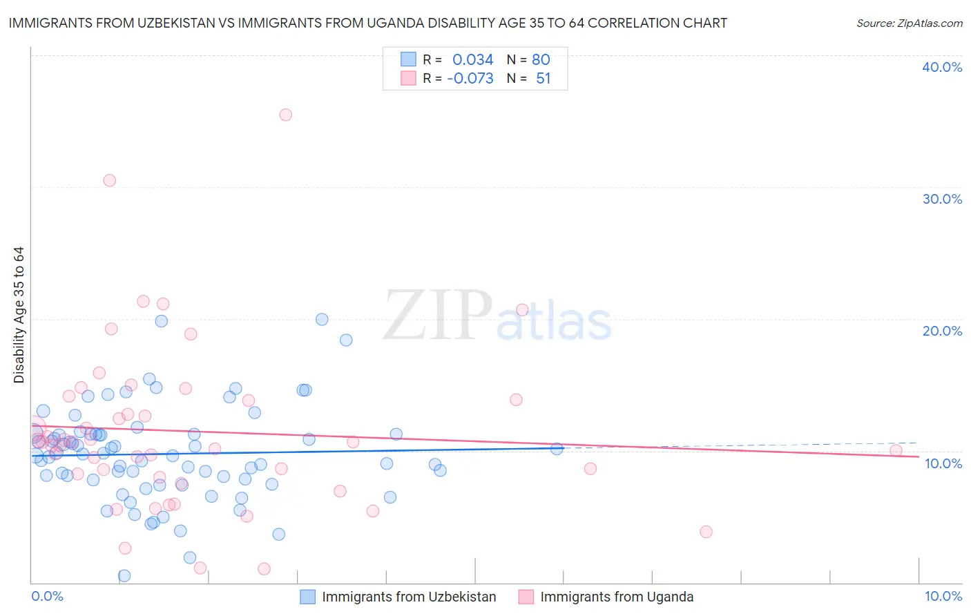 Immigrants from Uzbekistan vs Immigrants from Uganda Disability Age 35 to 64