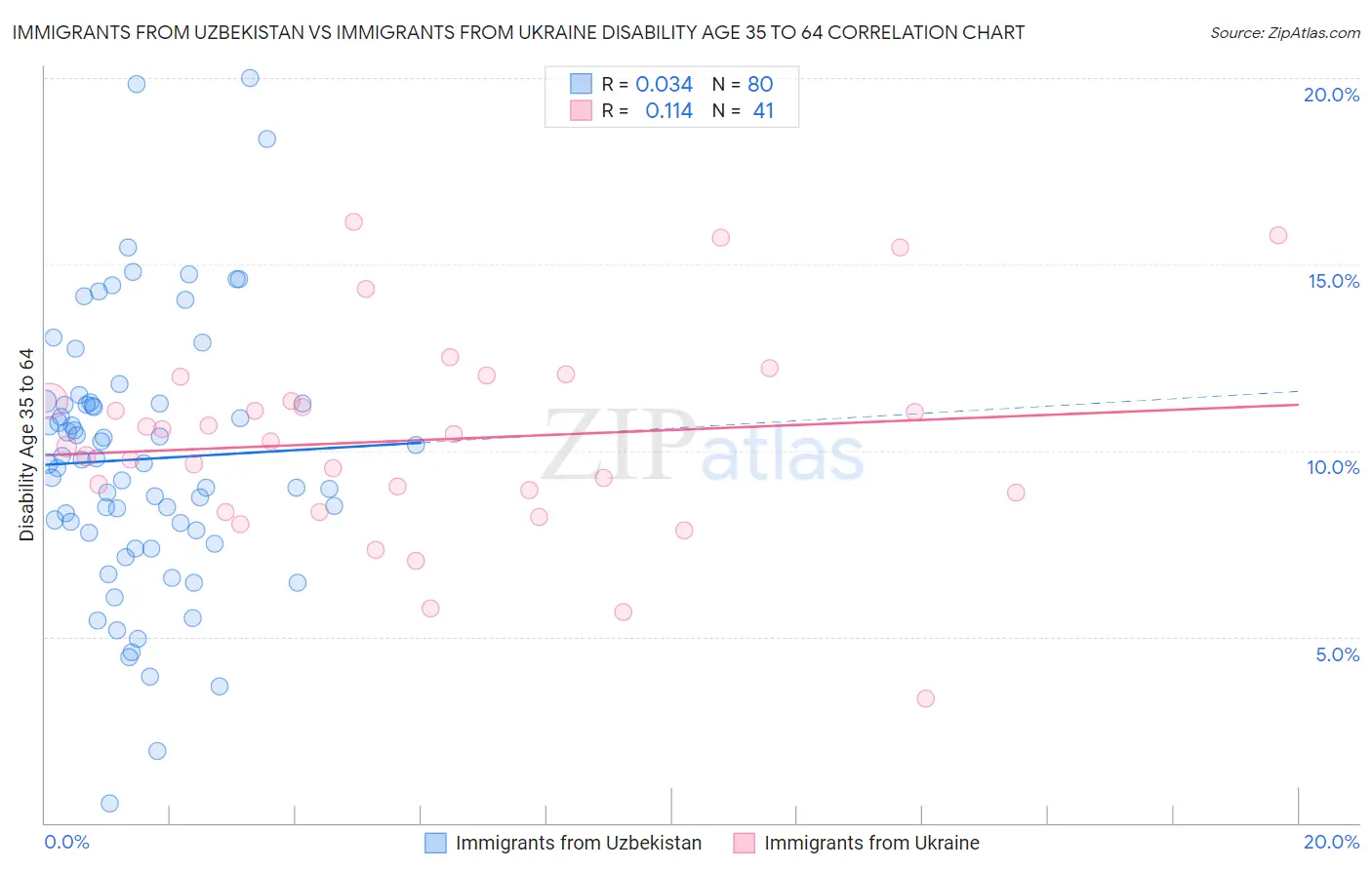 Immigrants from Uzbekistan vs Immigrants from Ukraine Disability Age 35 to 64