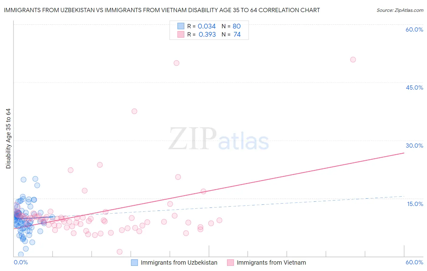 Immigrants from Uzbekistan vs Immigrants from Vietnam Disability Age 35 to 64