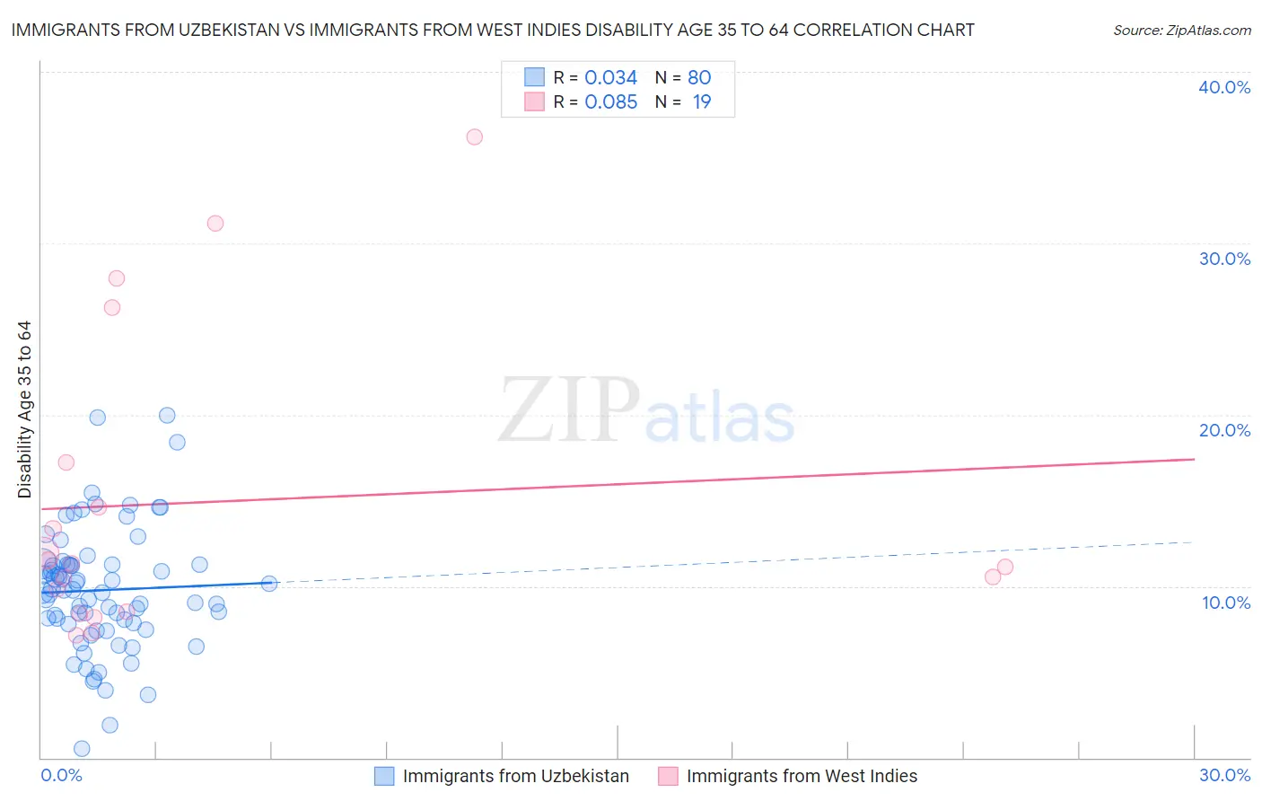Immigrants from Uzbekistan vs Immigrants from West Indies Disability Age 35 to 64