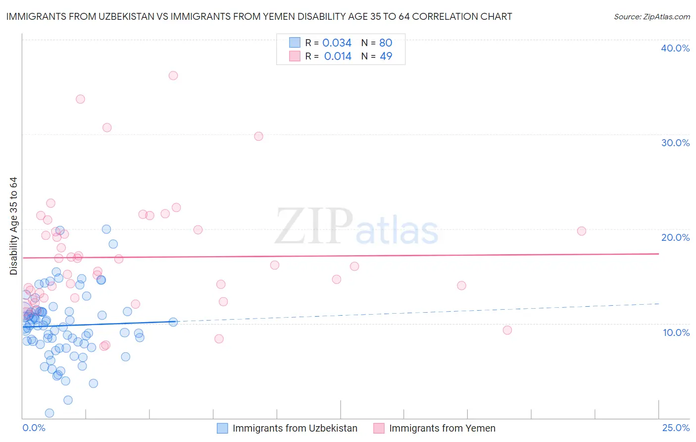 Immigrants from Uzbekistan vs Immigrants from Yemen Disability Age 35 to 64