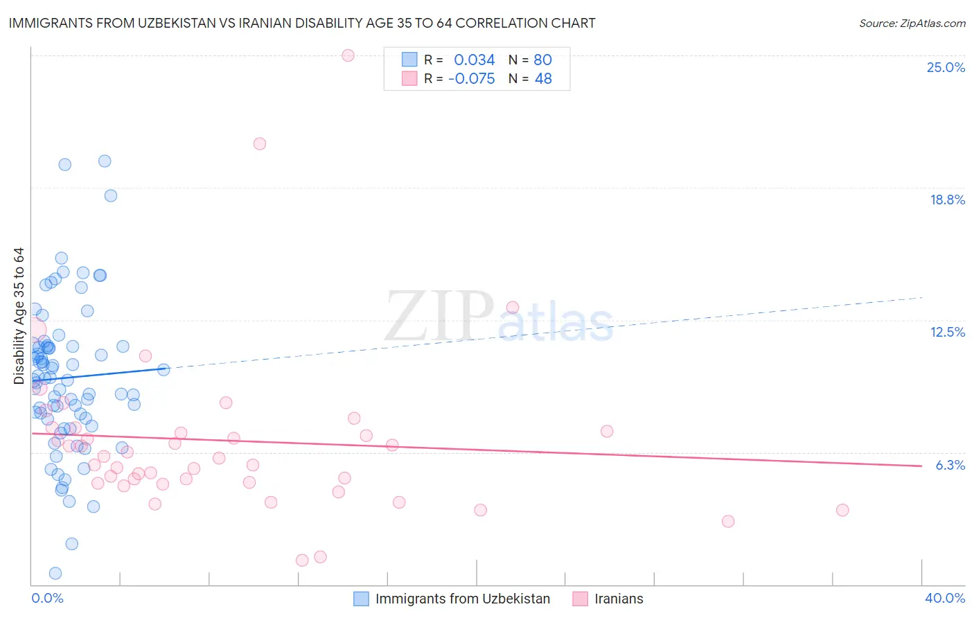 Immigrants from Uzbekistan vs Iranian Disability Age 35 to 64