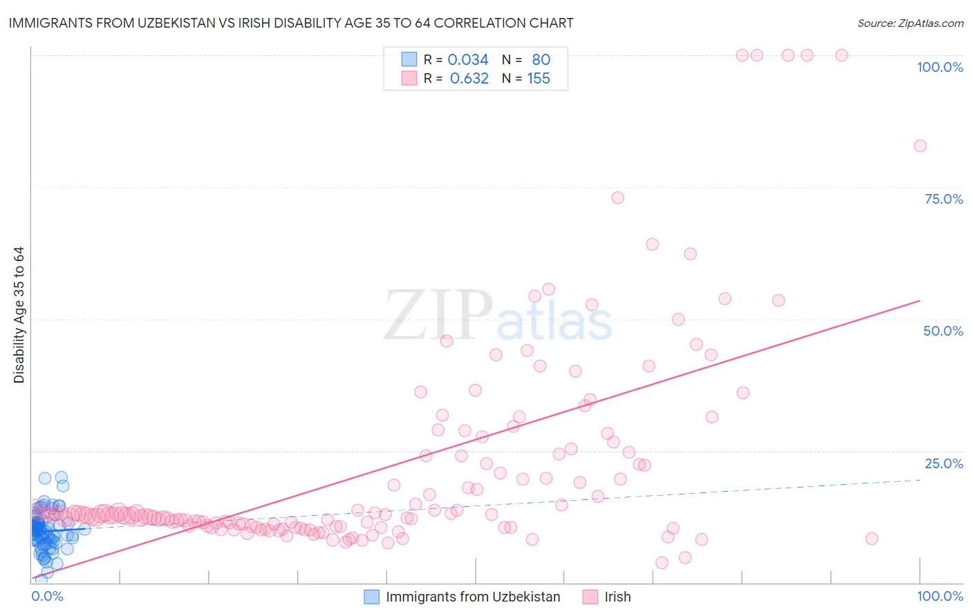 Immigrants from Uzbekistan vs Irish Disability Age 35 to 64