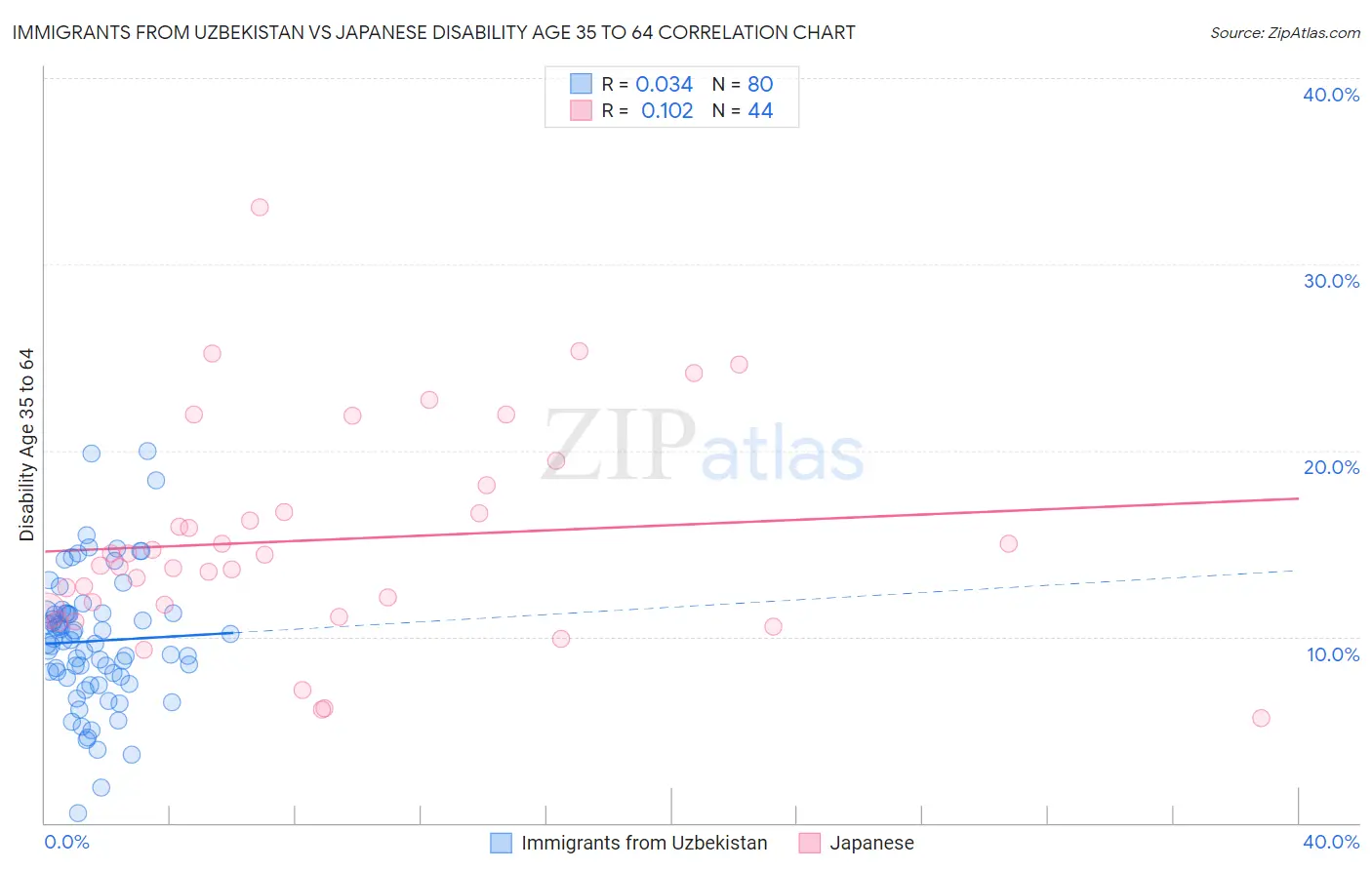 Immigrants from Uzbekistan vs Japanese Disability Age 35 to 64