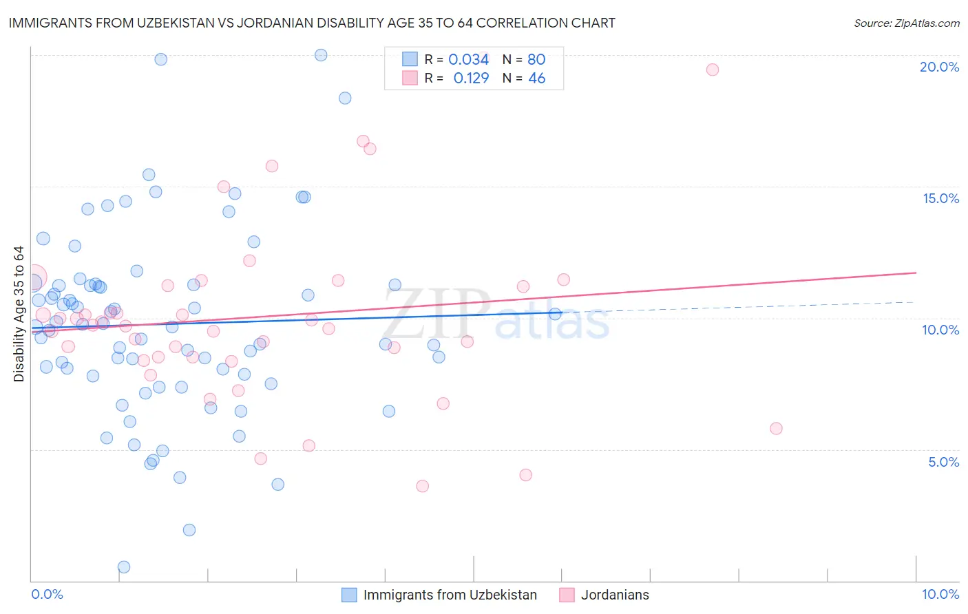 Immigrants from Uzbekistan vs Jordanian Disability Age 35 to 64