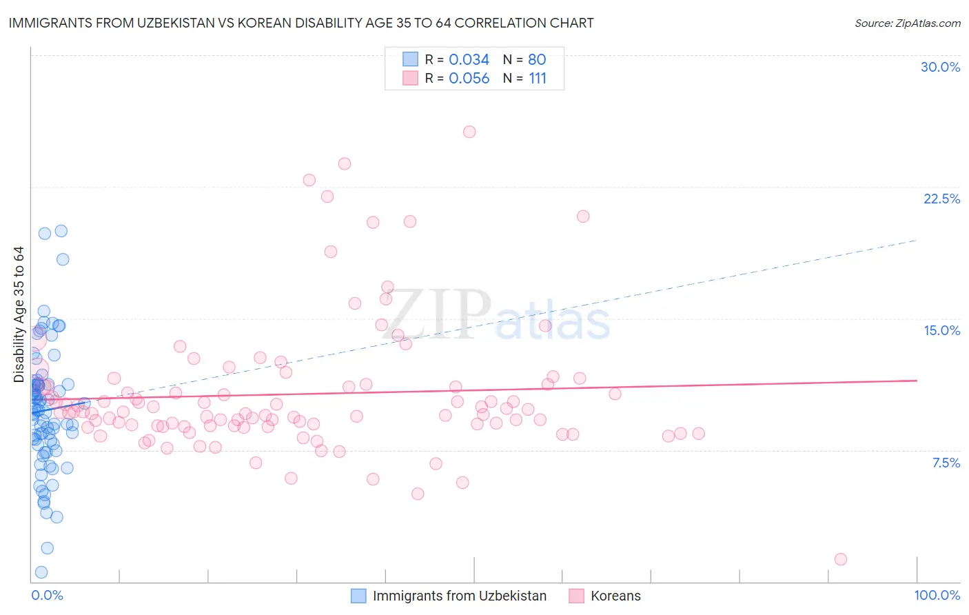 Immigrants from Uzbekistan vs Korean Disability Age 35 to 64