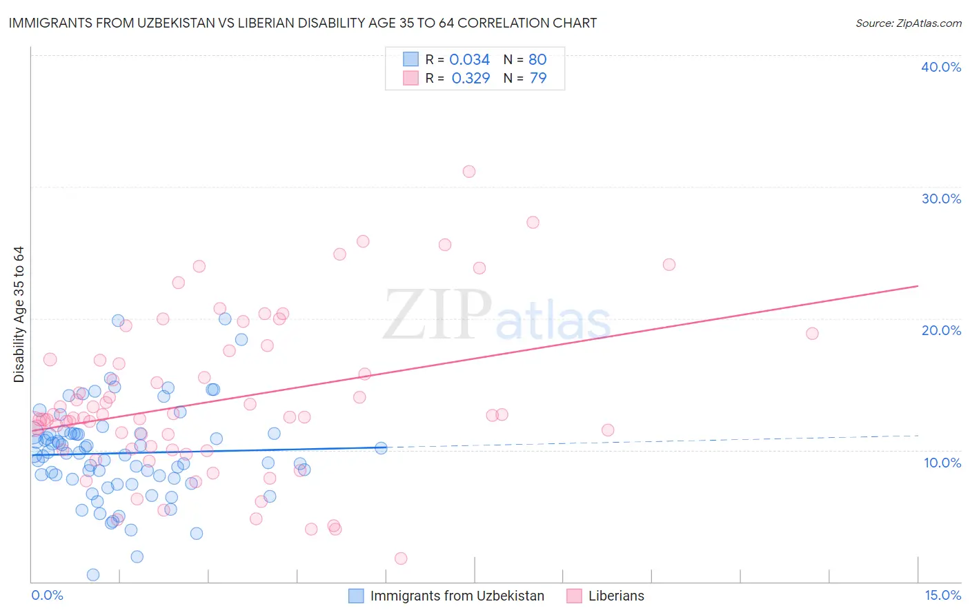 Immigrants from Uzbekistan vs Liberian Disability Age 35 to 64