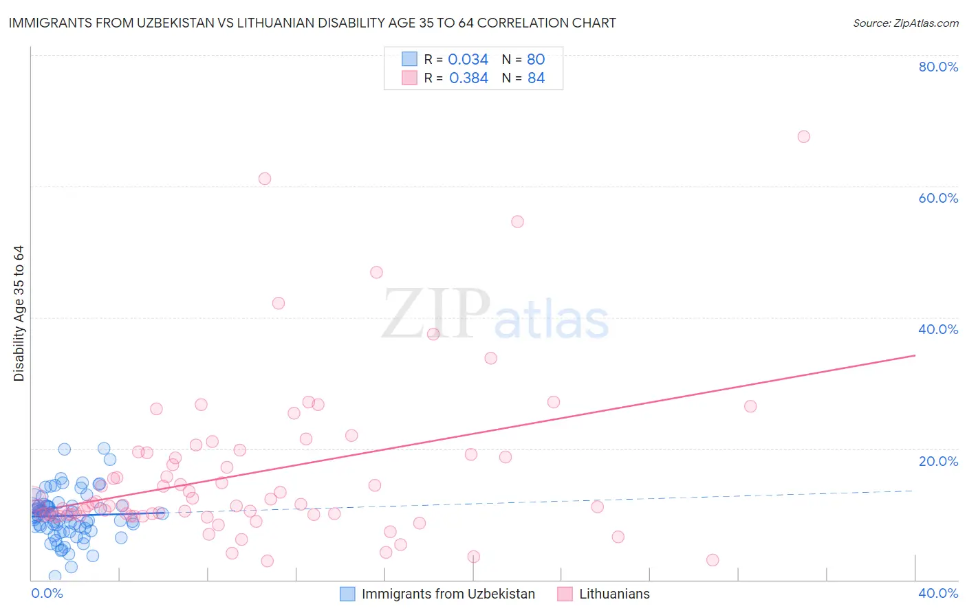Immigrants from Uzbekistan vs Lithuanian Disability Age 35 to 64
