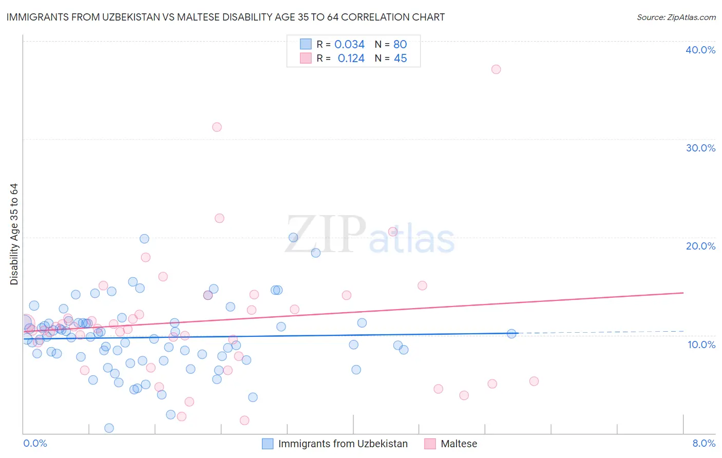 Immigrants from Uzbekistan vs Maltese Disability Age 35 to 64