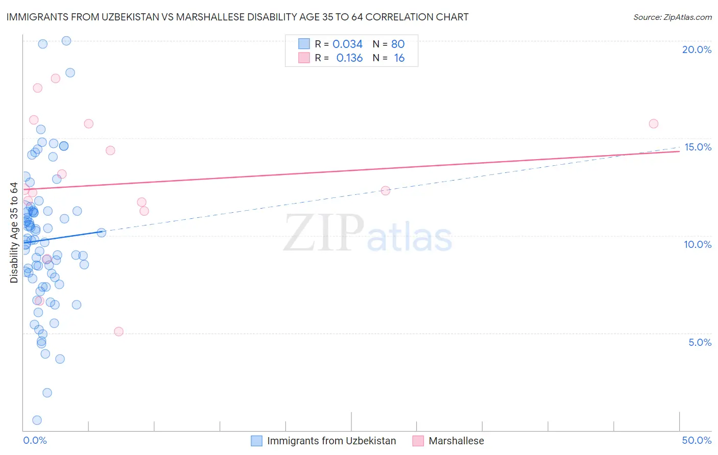 Immigrants from Uzbekistan vs Marshallese Disability Age 35 to 64