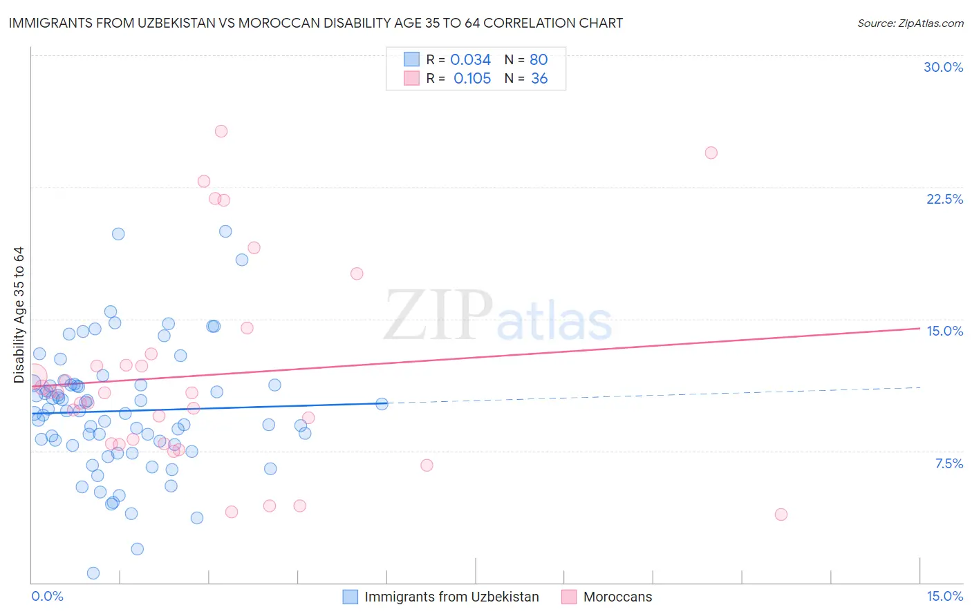 Immigrants from Uzbekistan vs Moroccan Disability Age 35 to 64