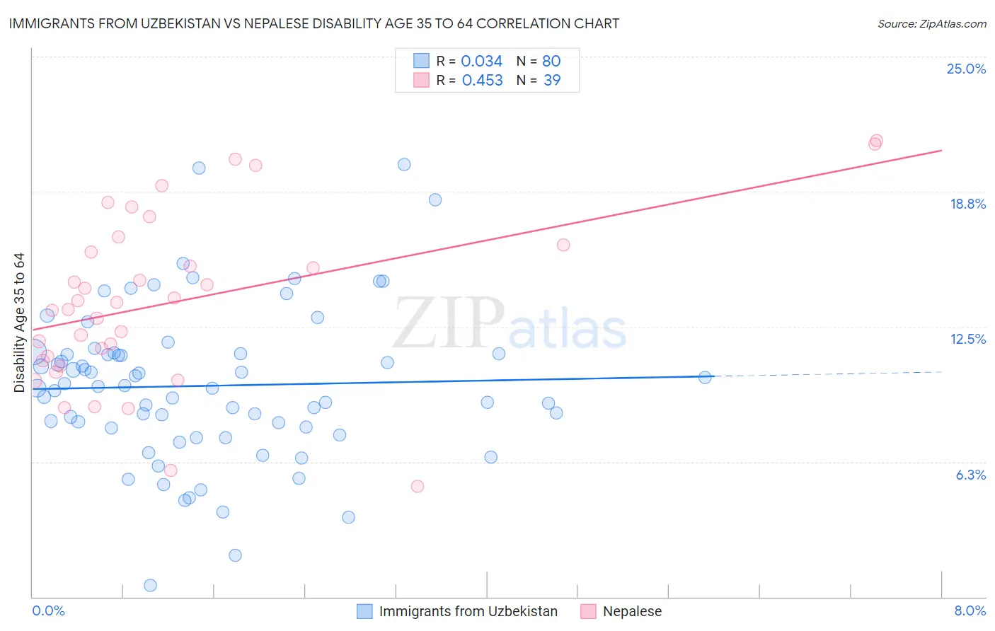 Immigrants from Uzbekistan vs Nepalese Disability Age 35 to 64