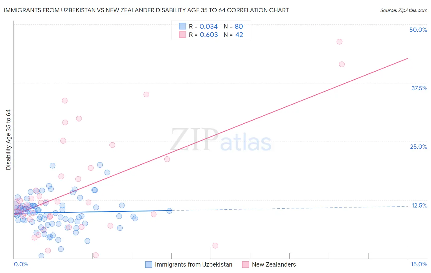 Immigrants from Uzbekistan vs New Zealander Disability Age 35 to 64