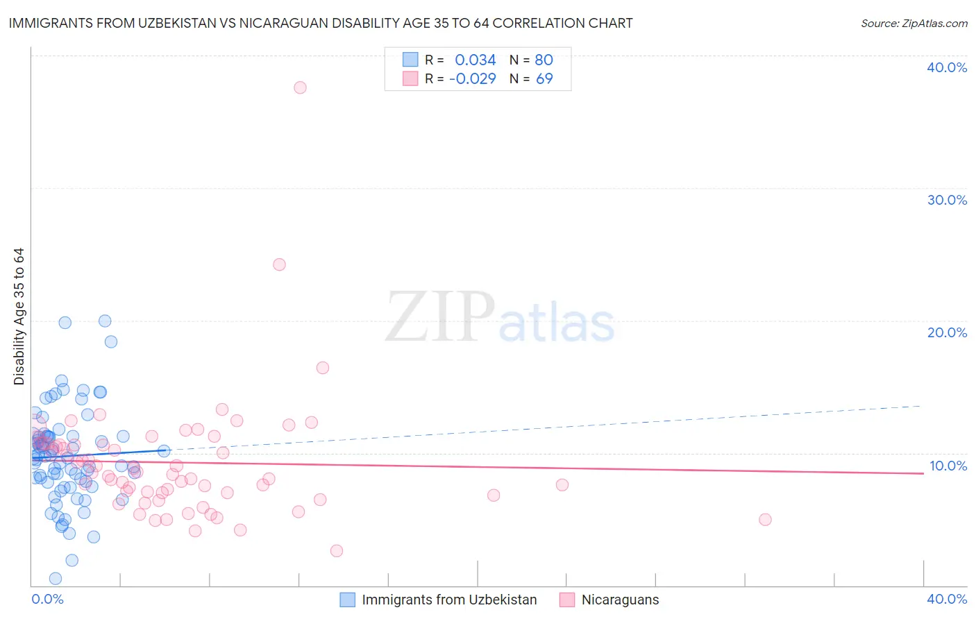 Immigrants from Uzbekistan vs Nicaraguan Disability Age 35 to 64