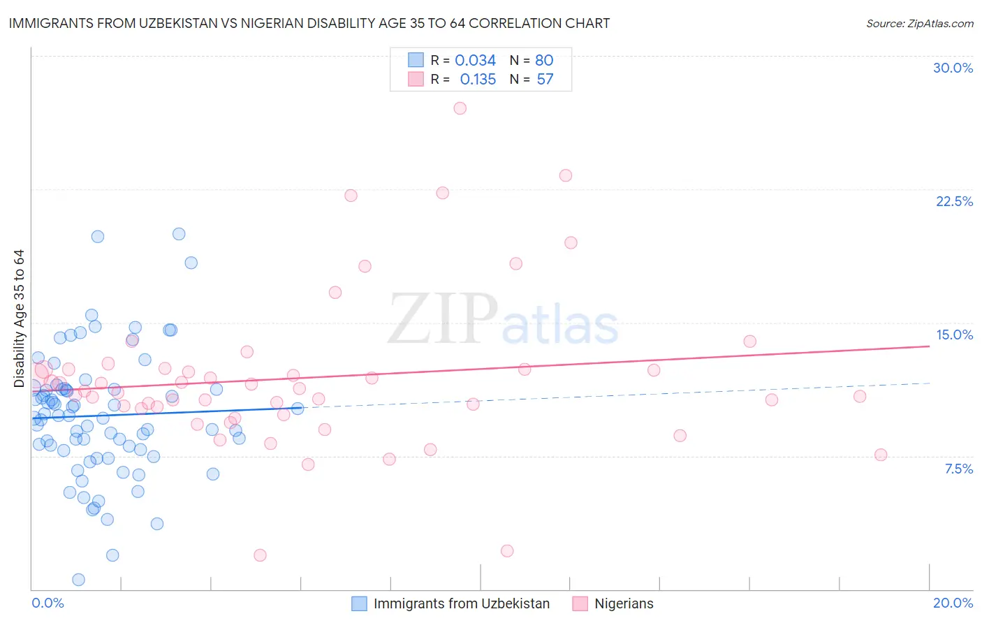 Immigrants from Uzbekistan vs Nigerian Disability Age 35 to 64