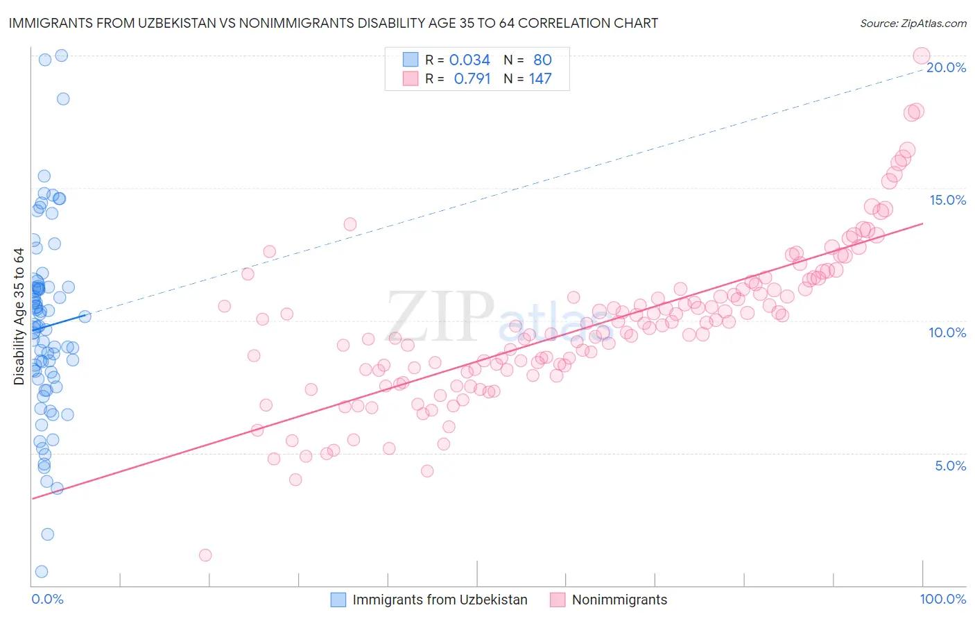 Immigrants from Uzbekistan vs Nonimmigrants Disability Age 35 to 64
