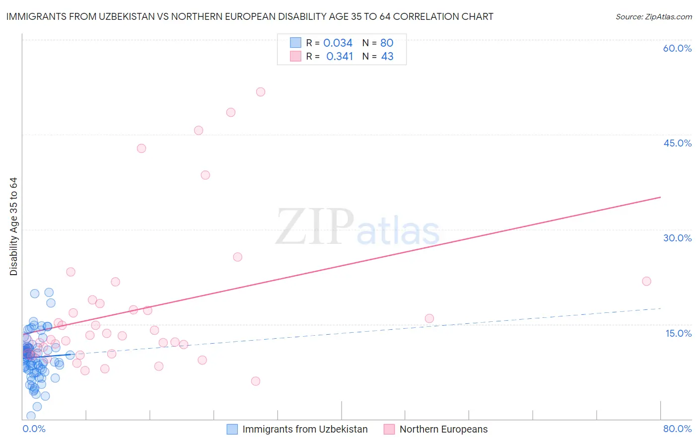 Immigrants from Uzbekistan vs Northern European Disability Age 35 to 64