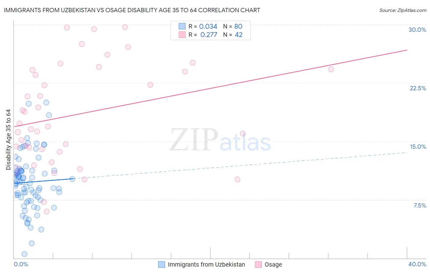 Immigrants from Uzbekistan vs Osage Disability Age 35 to 64