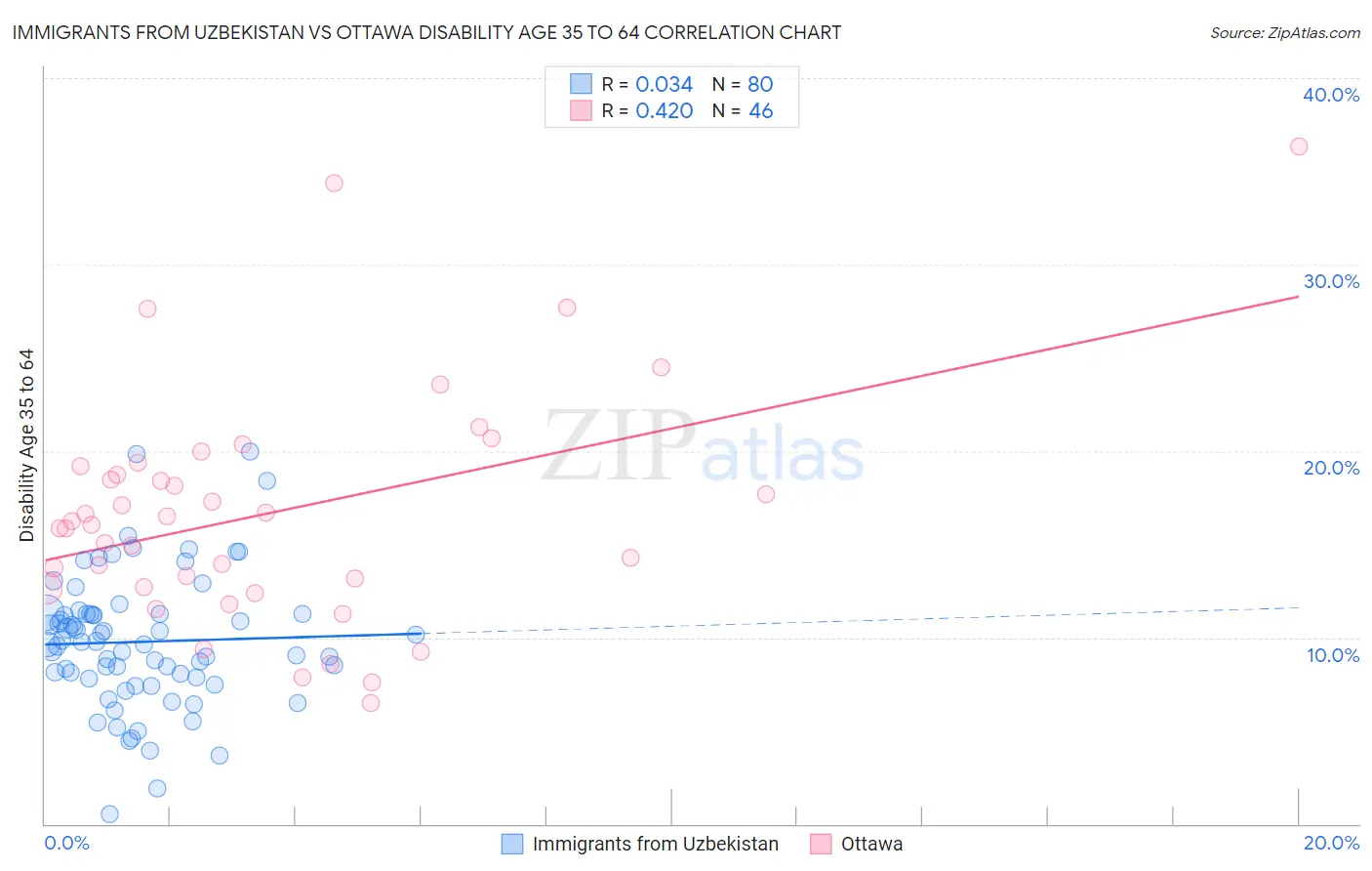 Immigrants from Uzbekistan vs Ottawa Disability Age 35 to 64