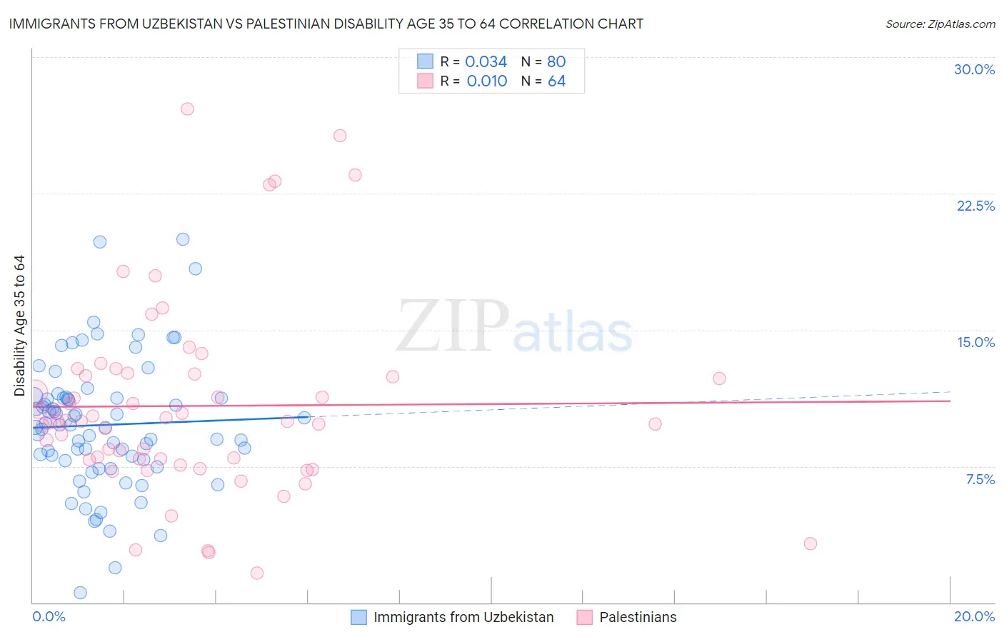 Immigrants from Uzbekistan vs Palestinian Disability Age 35 to 64