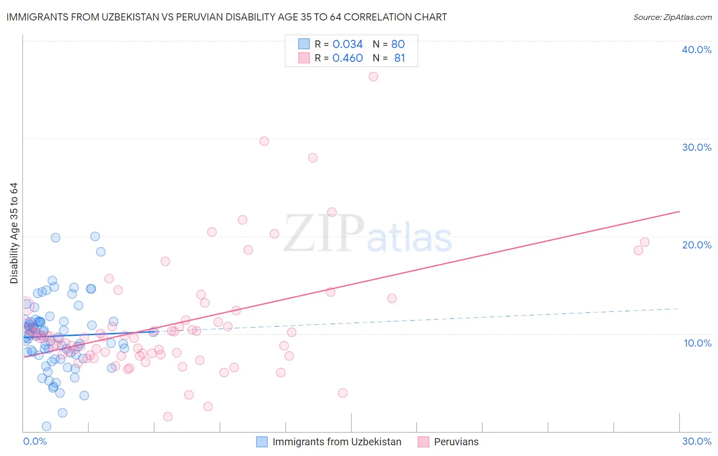 Immigrants from Uzbekistan vs Peruvian Disability Age 35 to 64