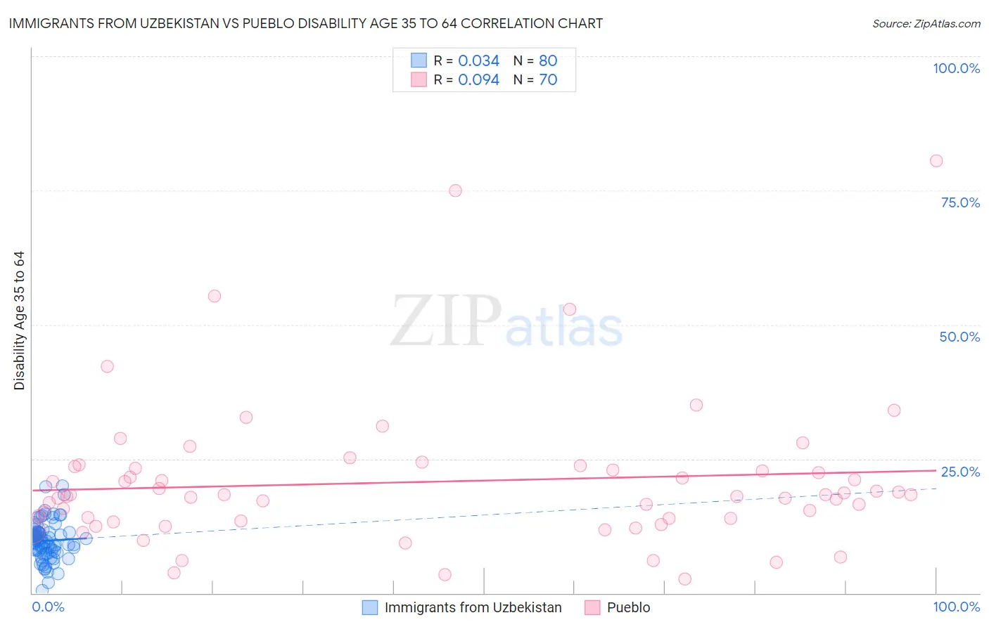 Immigrants from Uzbekistan vs Pueblo Disability Age 35 to 64