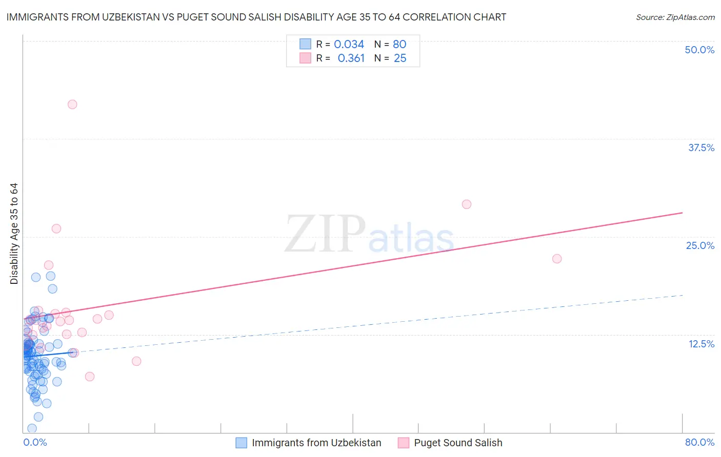 Immigrants from Uzbekistan vs Puget Sound Salish Disability Age 35 to 64