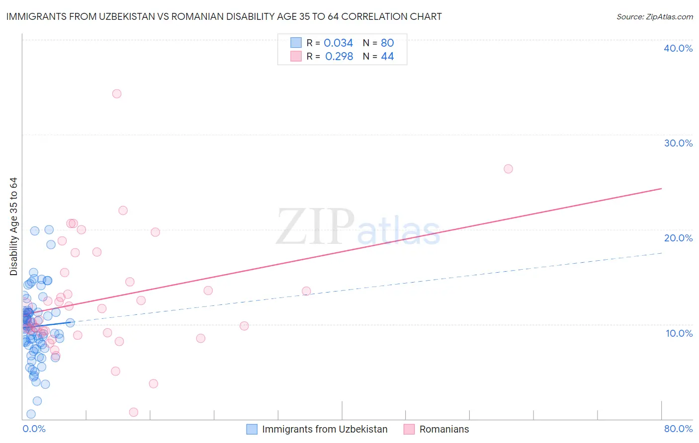 Immigrants from Uzbekistan vs Romanian Disability Age 35 to 64
