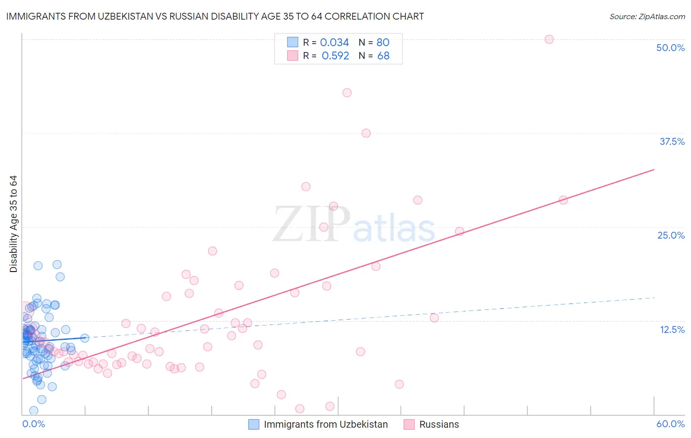 Immigrants from Uzbekistan vs Russian Disability Age 35 to 64