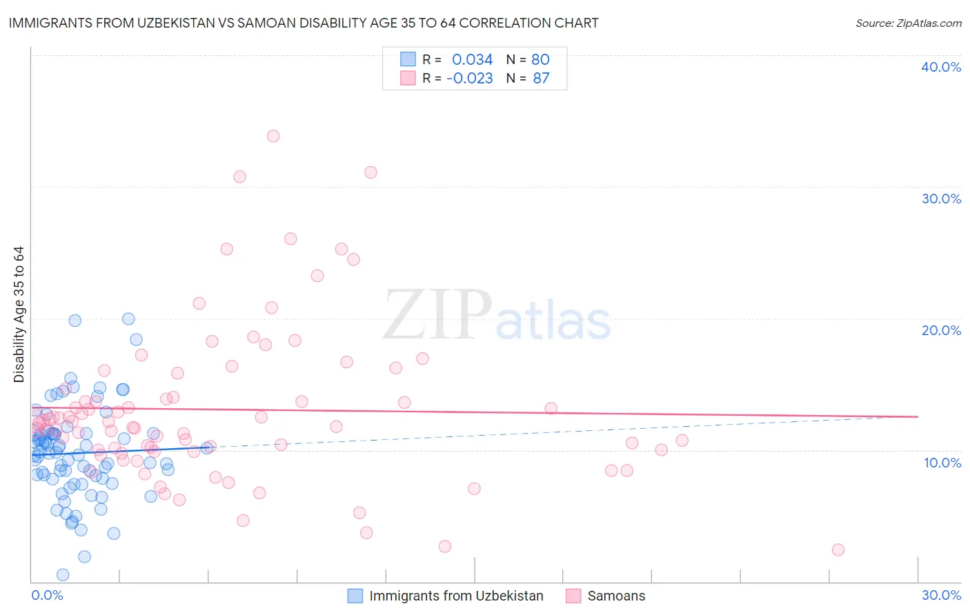 Immigrants from Uzbekistan vs Samoan Disability Age 35 to 64
