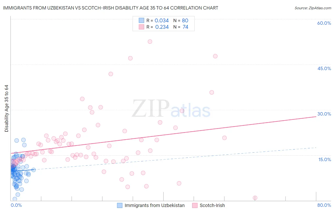 Immigrants from Uzbekistan vs Scotch-Irish Disability Age 35 to 64