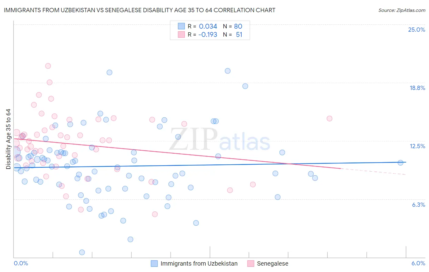 Immigrants from Uzbekistan vs Senegalese Disability Age 35 to 64