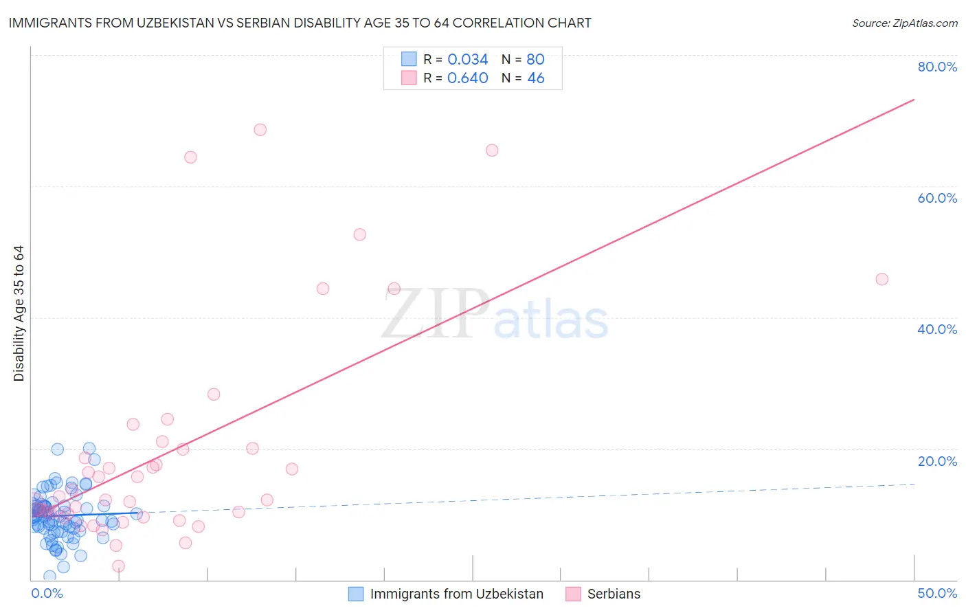 Immigrants from Uzbekistan vs Serbian Disability Age 35 to 64