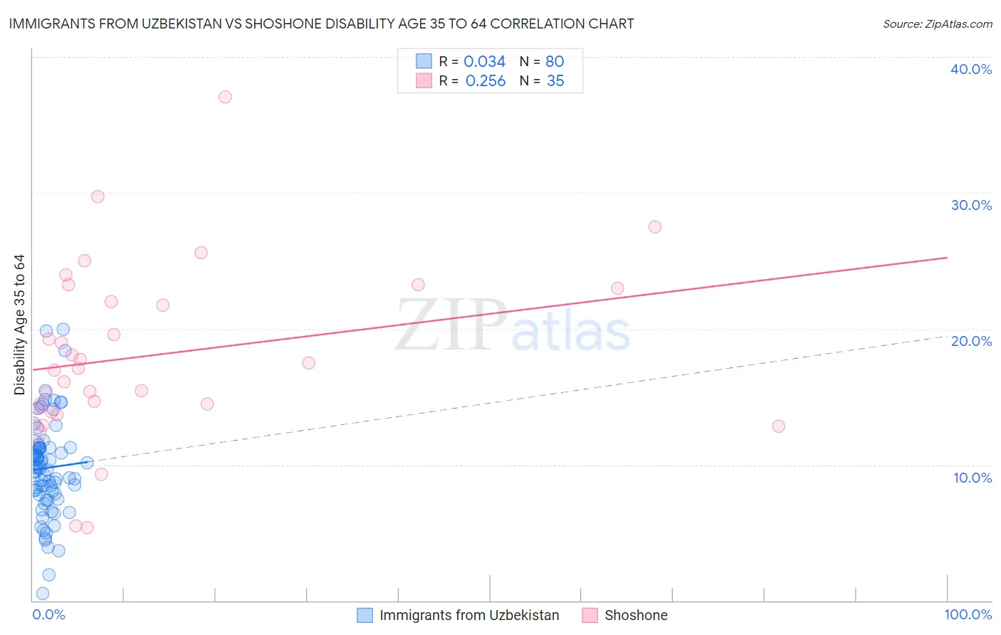Immigrants from Uzbekistan vs Shoshone Disability Age 35 to 64