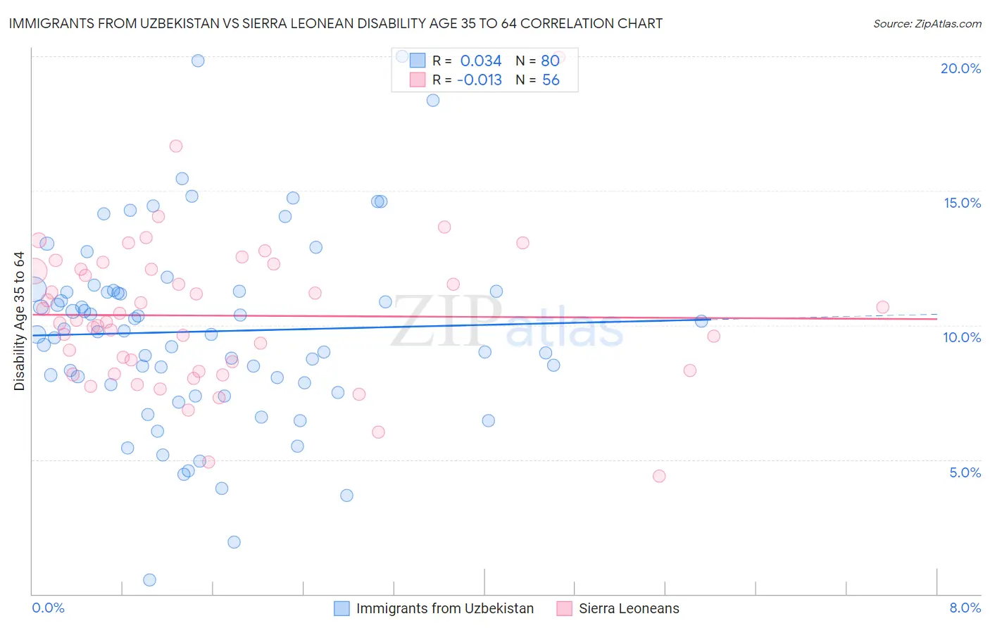 Immigrants from Uzbekistan vs Sierra Leonean Disability Age 35 to 64
