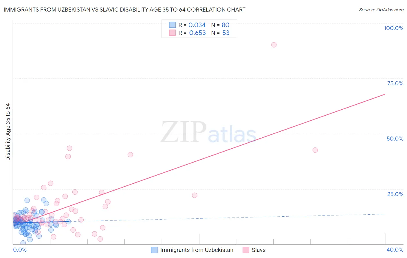 Immigrants from Uzbekistan vs Slavic Disability Age 35 to 64