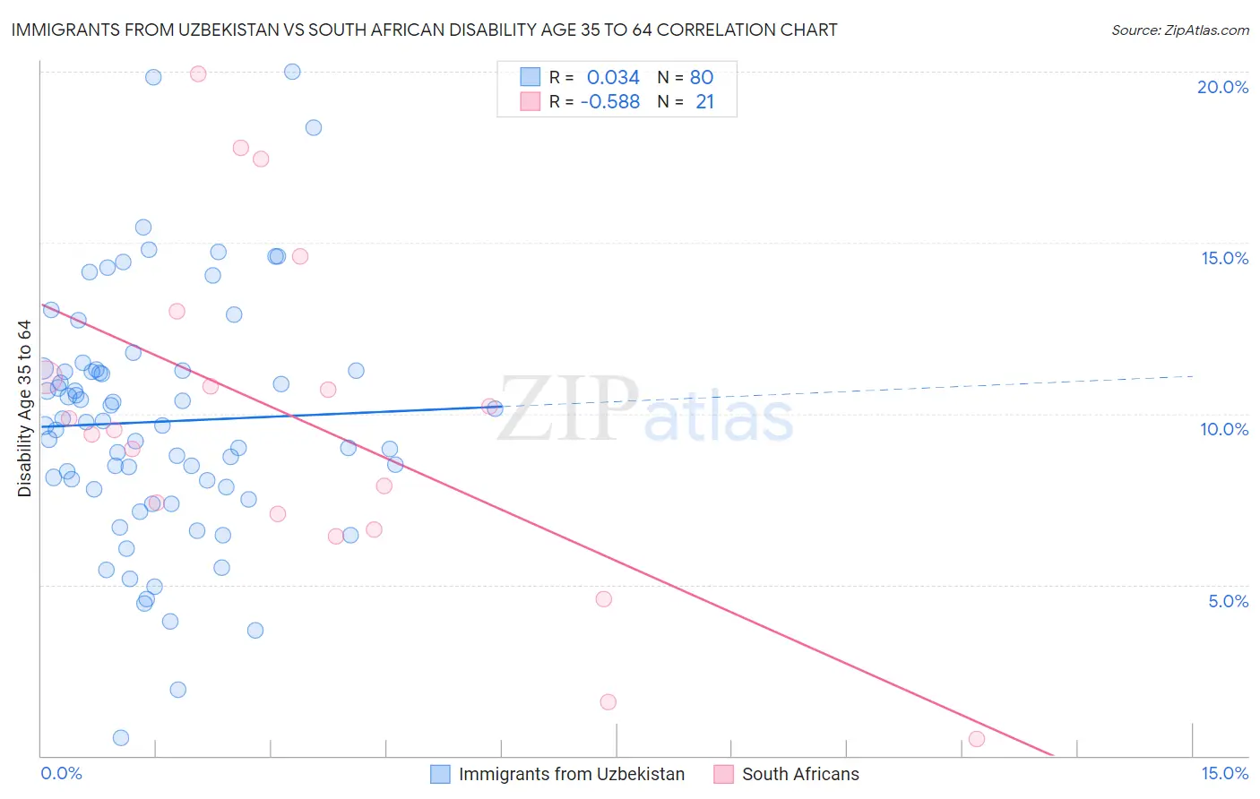 Immigrants from Uzbekistan vs South African Disability Age 35 to 64