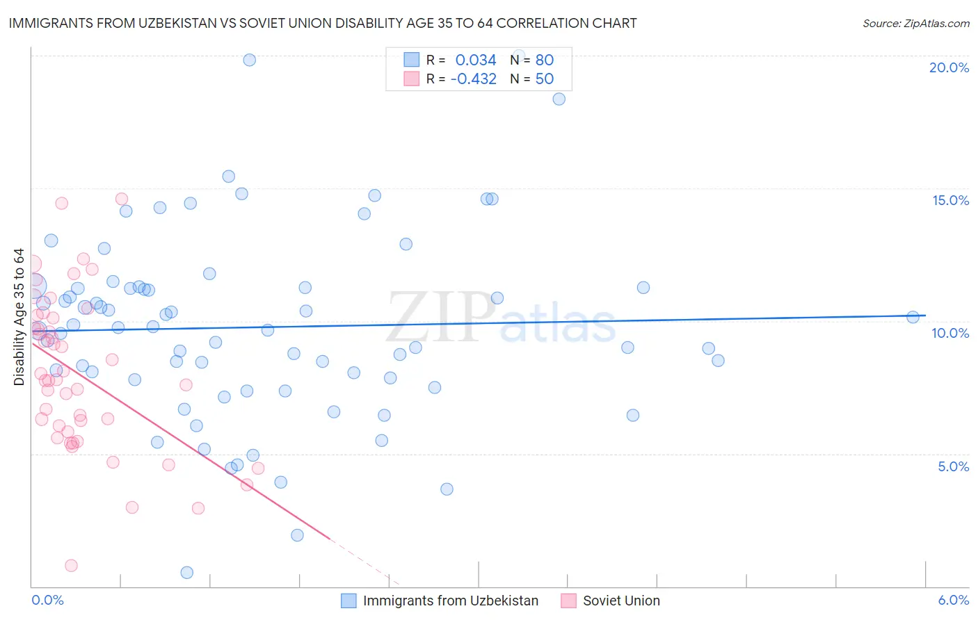 Immigrants from Uzbekistan vs Soviet Union Disability Age 35 to 64