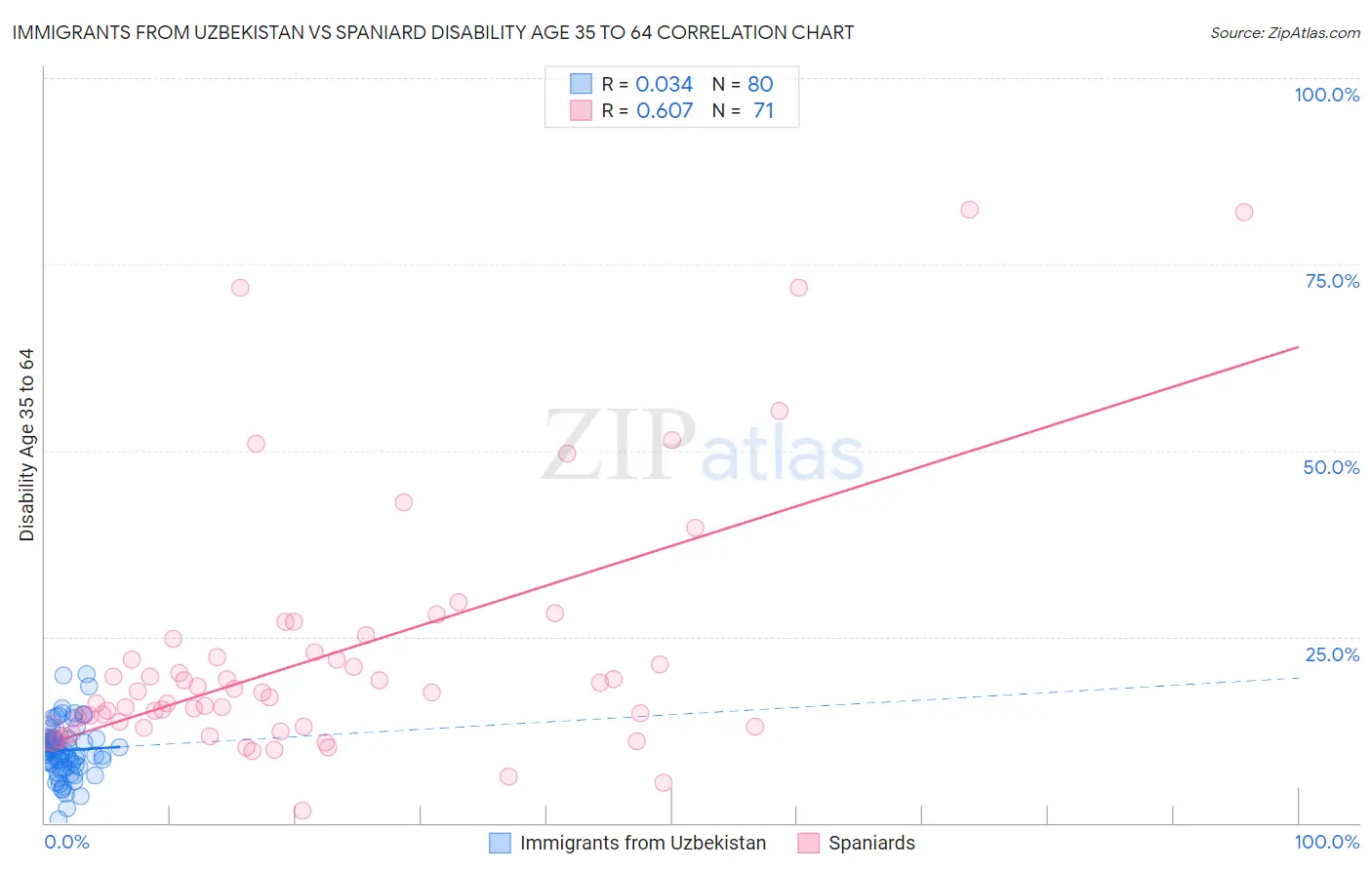 Immigrants from Uzbekistan vs Spaniard Disability Age 35 to 64