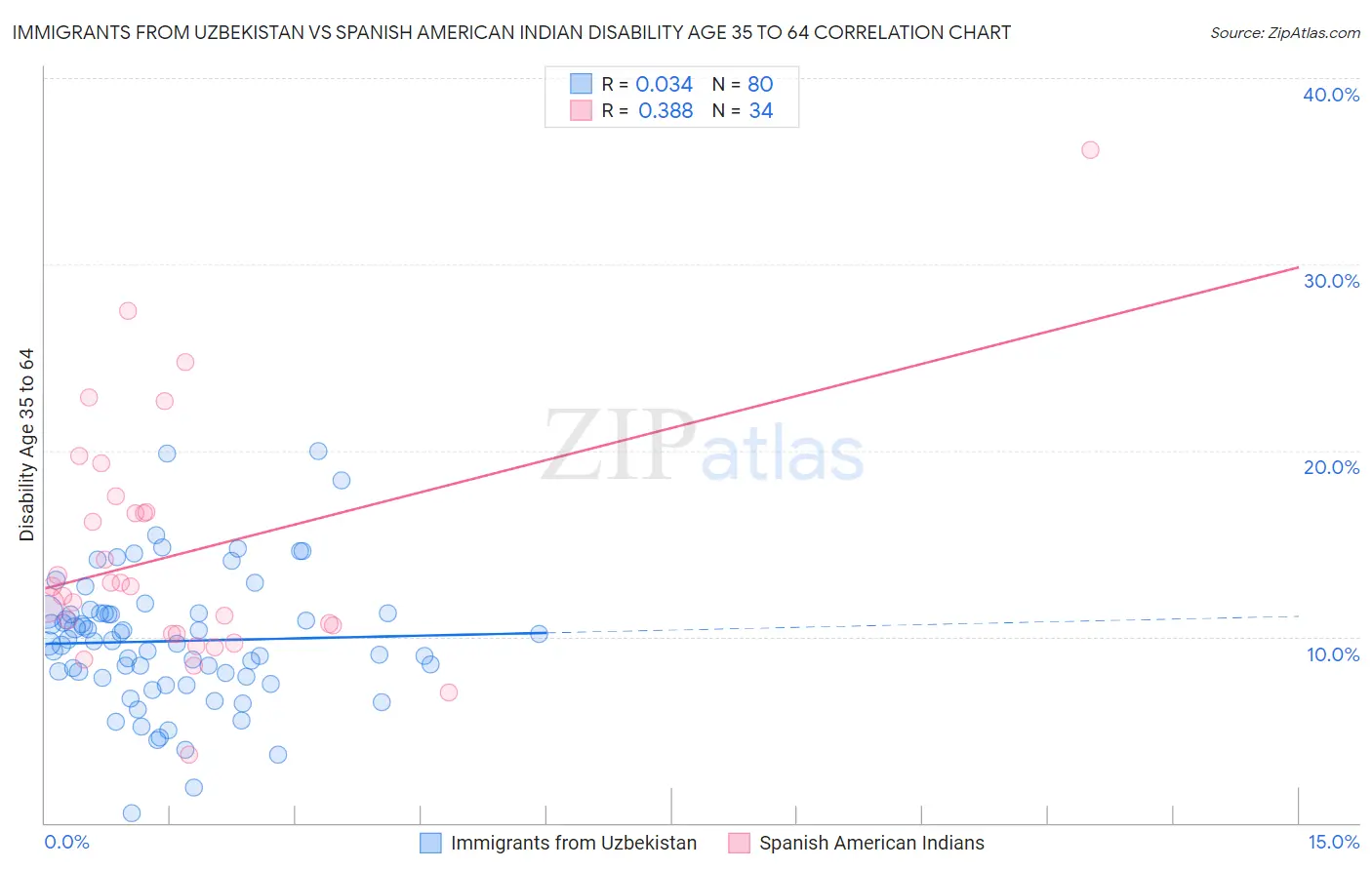 Immigrants from Uzbekistan vs Spanish American Indian Disability Age 35 to 64