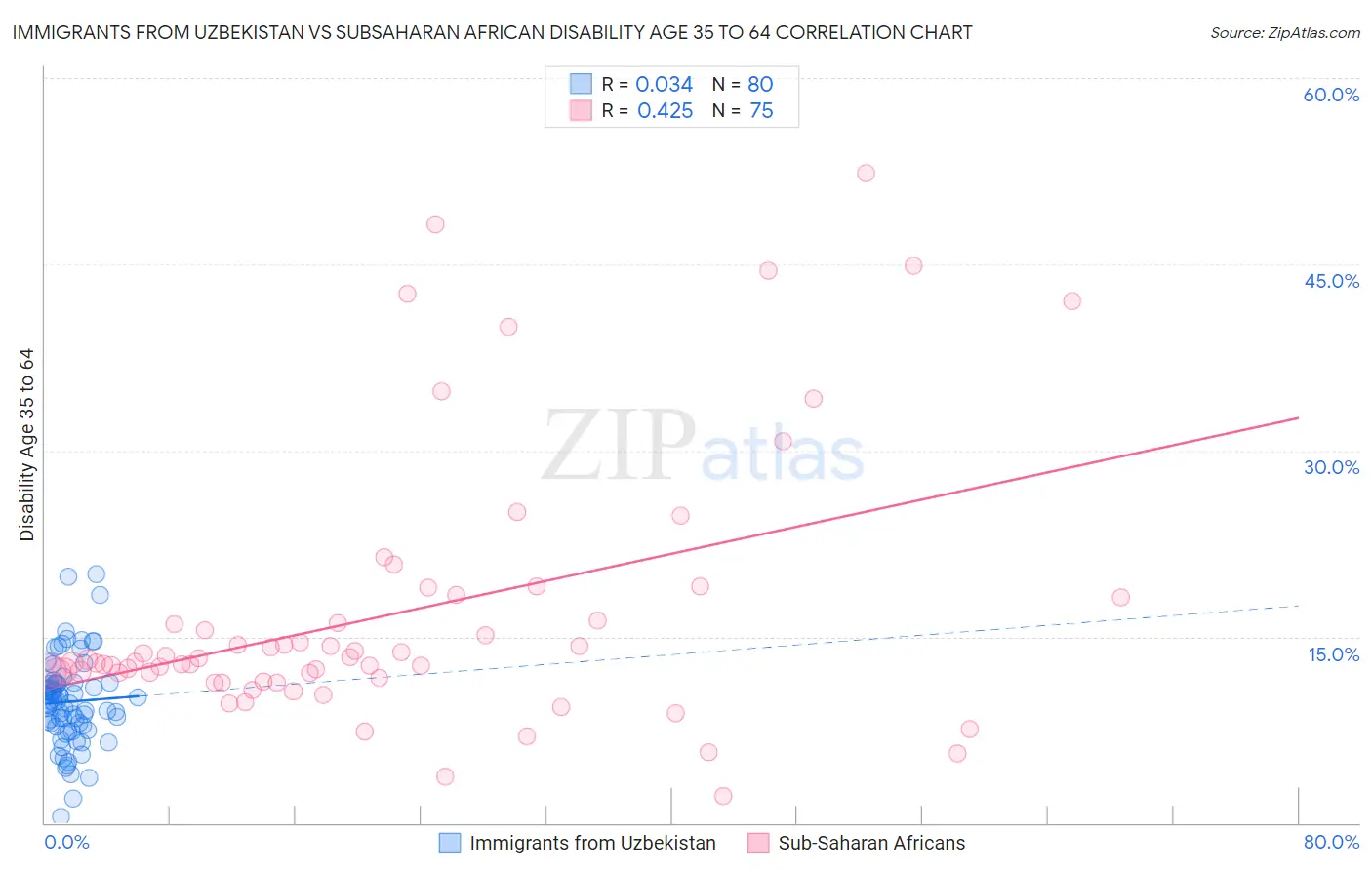 Immigrants from Uzbekistan vs Subsaharan African Disability Age 35 to 64