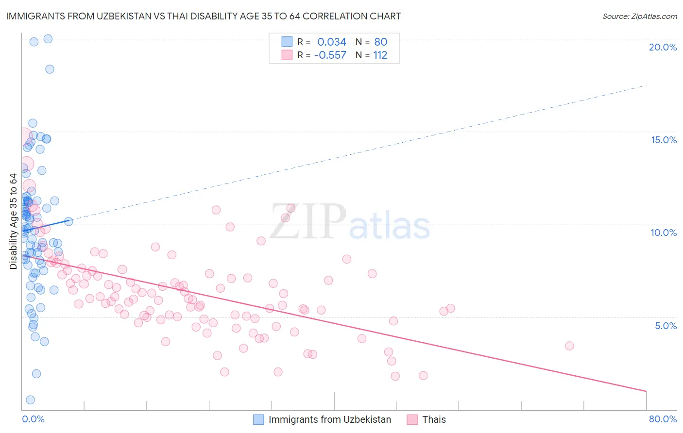 Immigrants from Uzbekistan vs Thai Disability Age 35 to 64
