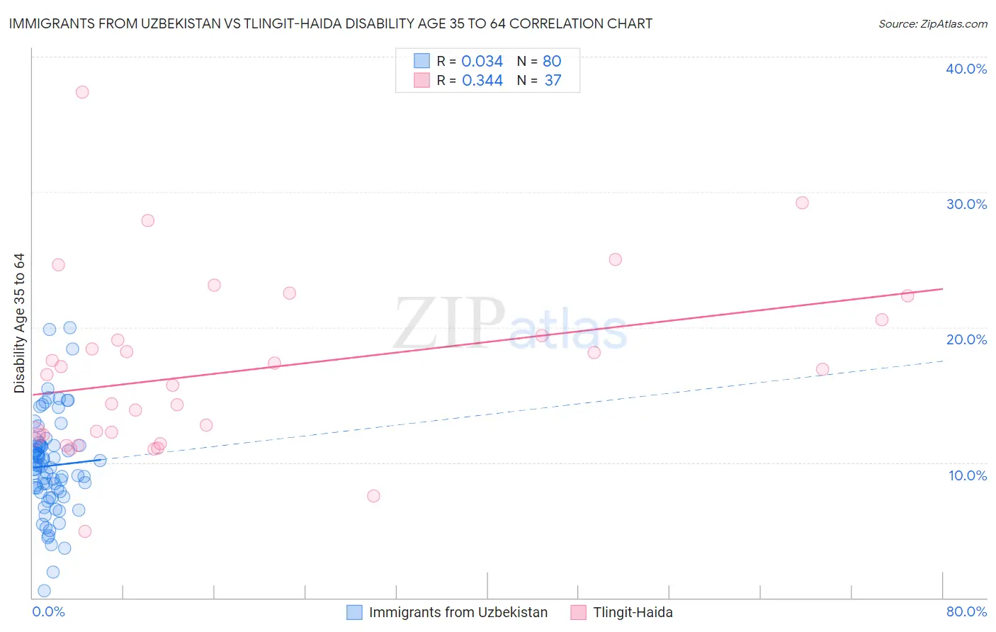 Immigrants from Uzbekistan vs Tlingit-Haida Disability Age 35 to 64