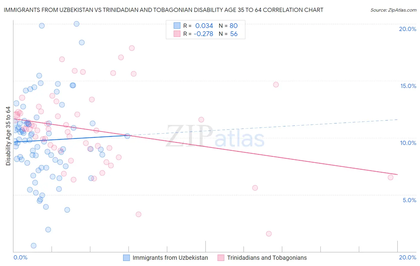 Immigrants from Uzbekistan vs Trinidadian and Tobagonian Disability Age 35 to 64