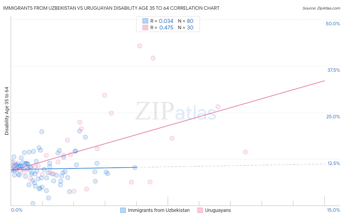 Immigrants from Uzbekistan vs Uruguayan Disability Age 35 to 64